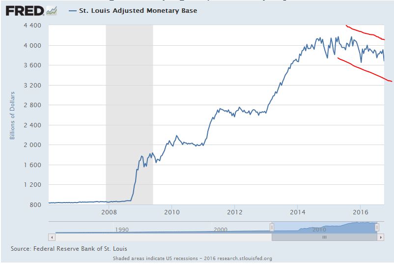 Federal Reserve Chart